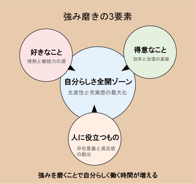 強み磨きの3要素の図解
