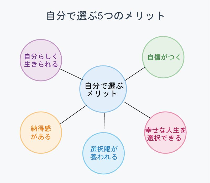 「自分で選ぶ」5つのメリットのインフォグラフィック