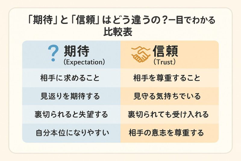 「期待」と「信頼」は違うもの