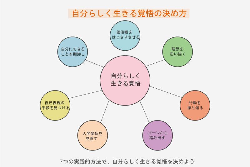 自分らしく生きる覚悟を決めるための7つの実践的方法のインフォグラフィック