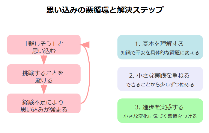 苦手意識の悪循環を断ち切るには3つのステップが効果的