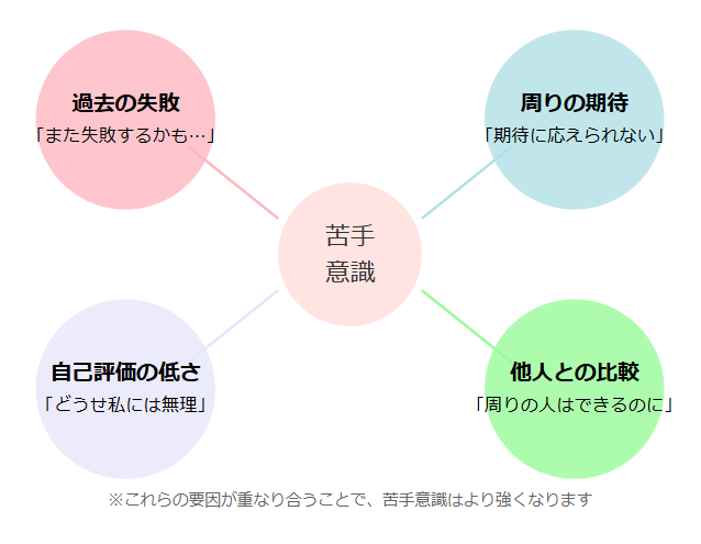 苦手意識が生まれる4つの原因 のインフォグラフィック