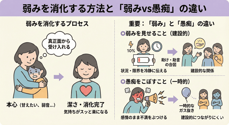 弱みを消化する方法の図解