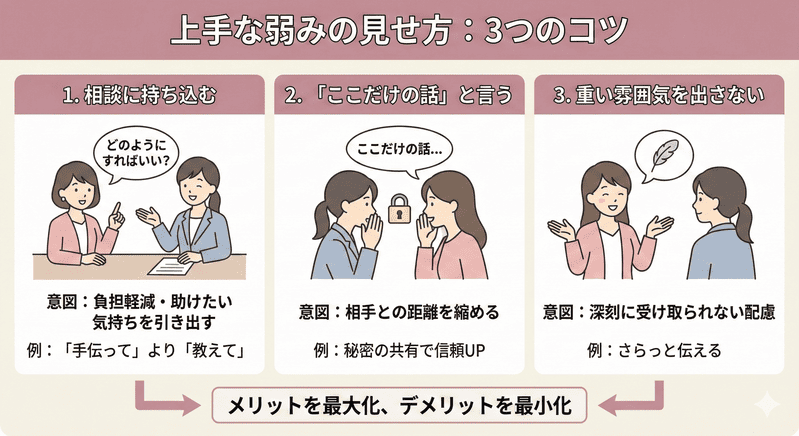 弱みの見せ方のコツ3選の図解