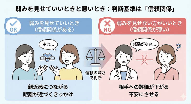 弱みを見せていいときと悪いときの図解