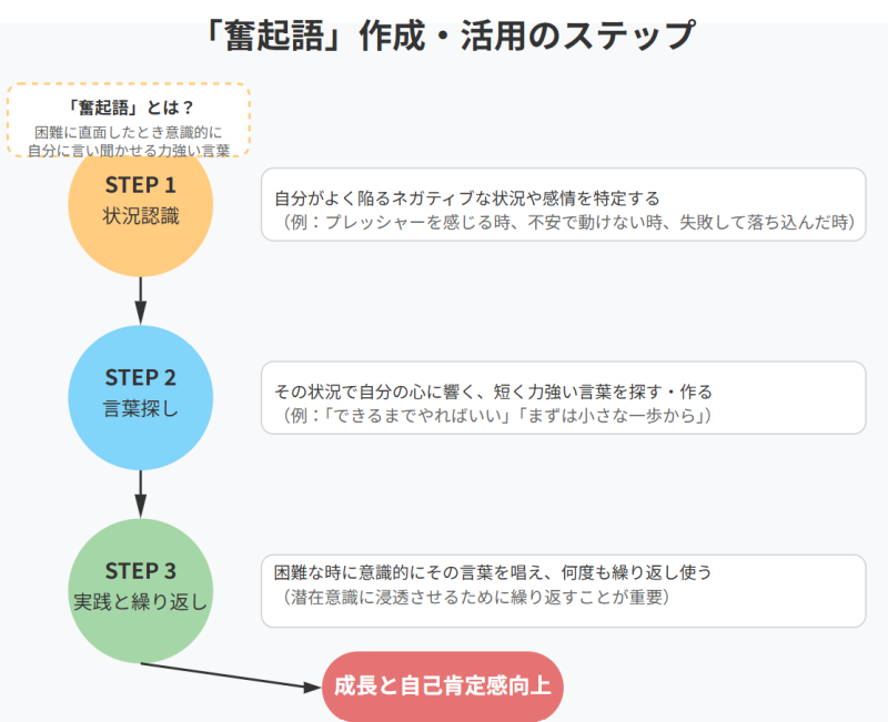 自分に言い聞かせる言葉を作るステップ
