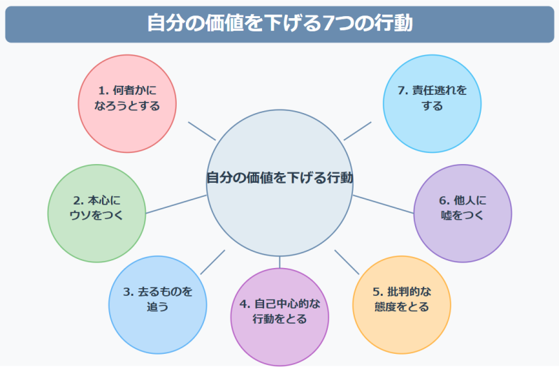 自分の価値を下げる7つの行動