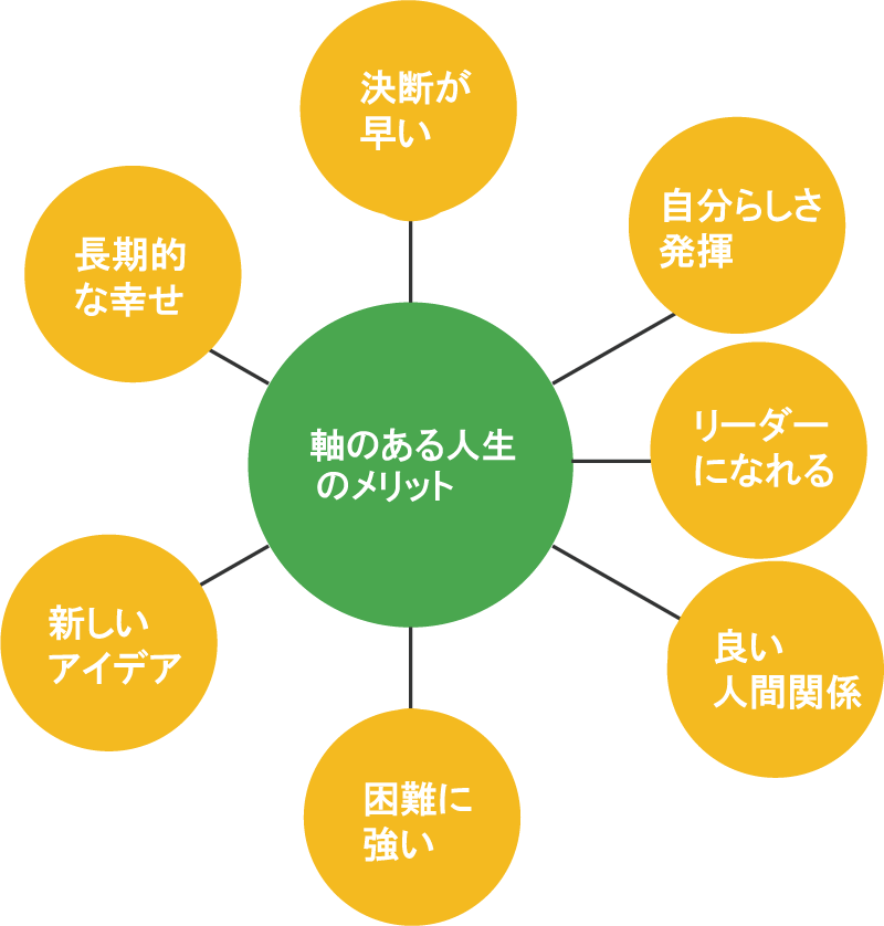 軸がぶれない人生の7つのメリットの図解