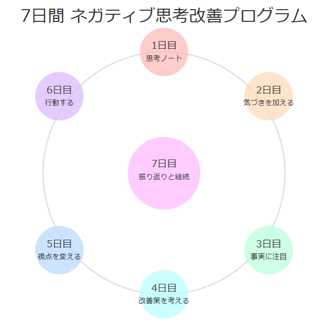 ネガティブ思考改善の7日間プログラム【実践編】