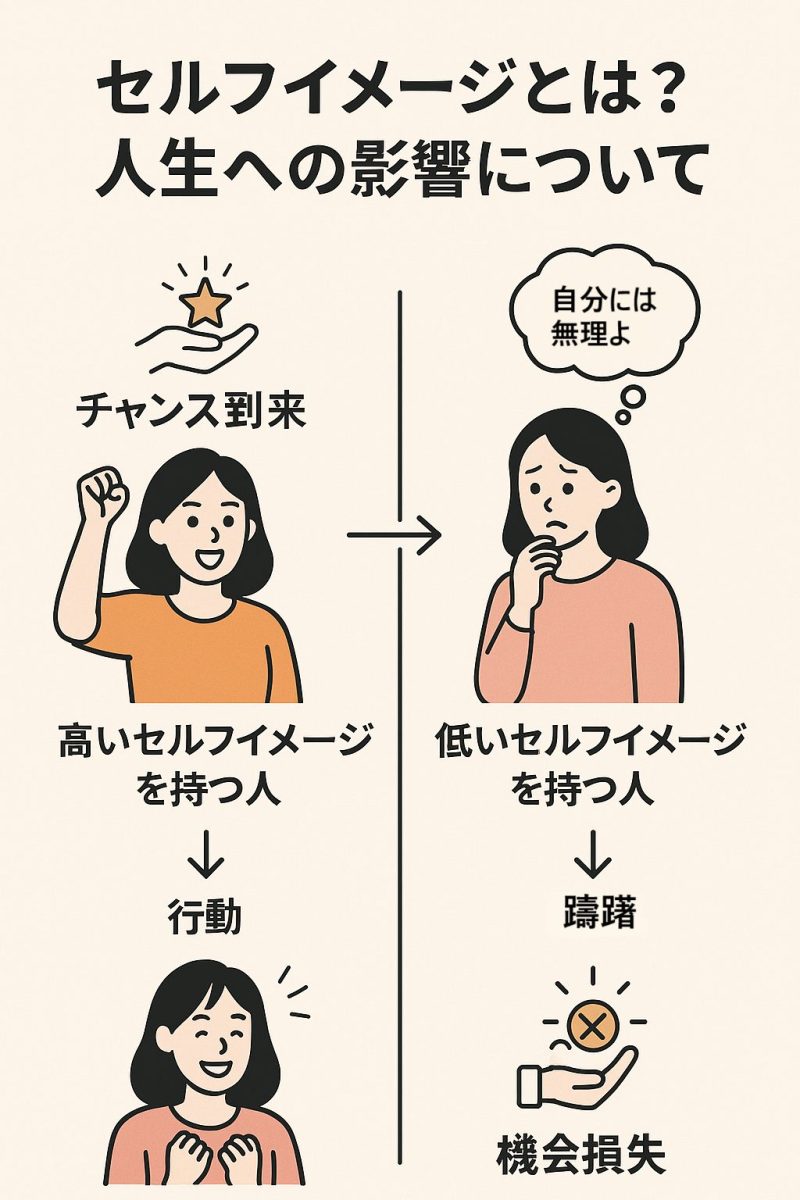 セルフイメージとは?人生への影響について の図解
