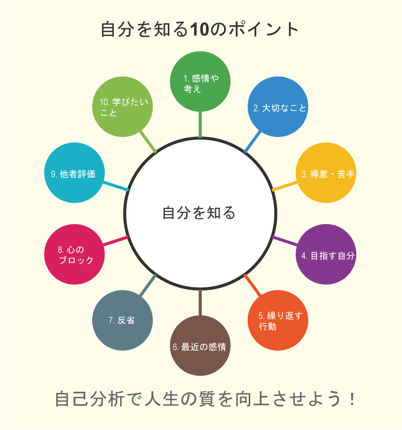 自分を知る10のポイント図解