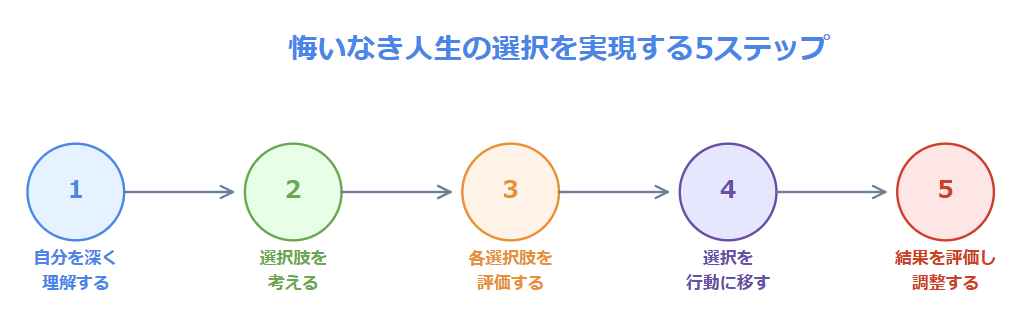 悔いなき人生の選択を実現する5ステップ