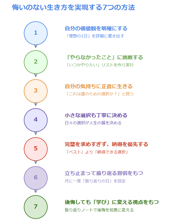 悔いのない生き方を実現する7つのステップ図