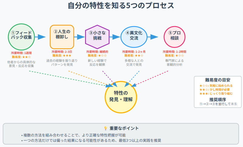 自分の特性を知る５つのプロセスのフロー図