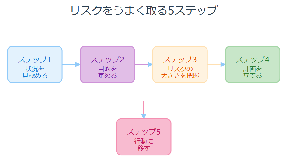 実践方法:リスクをうまく取る5ステップ