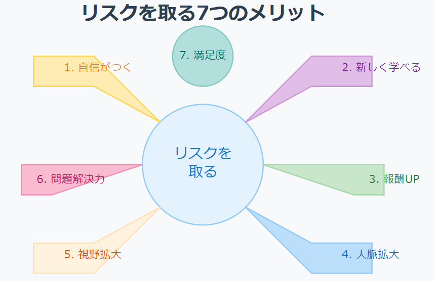 「リスクを取る」と成功との関係