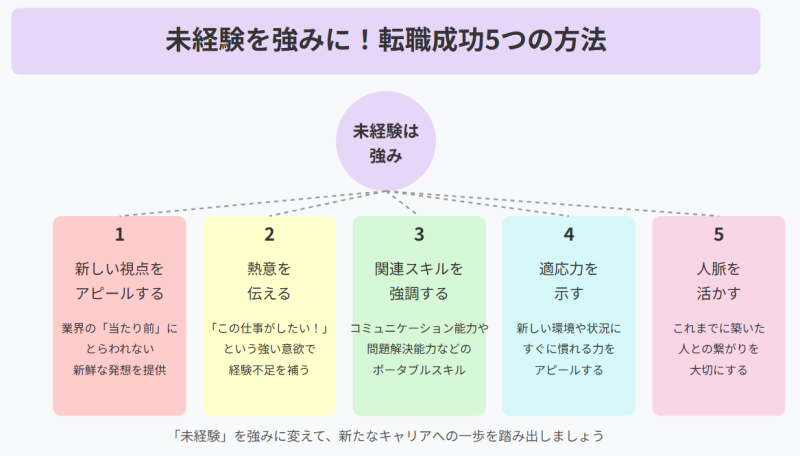 未経験を強みに！転職成功5つの方法　の図解