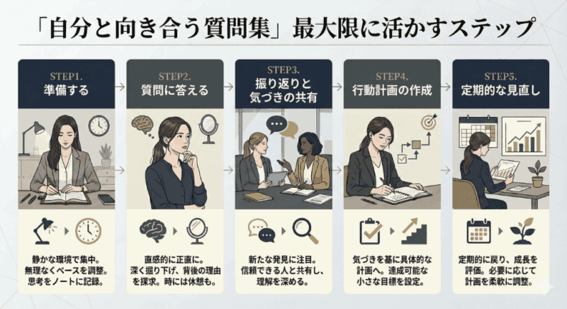 100の質問の使い方の解説