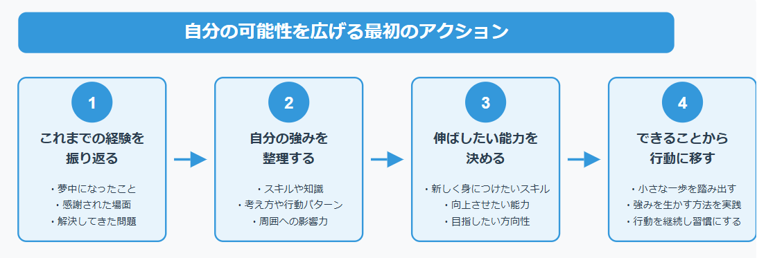 自分の可能性を広げる最初のアクション
