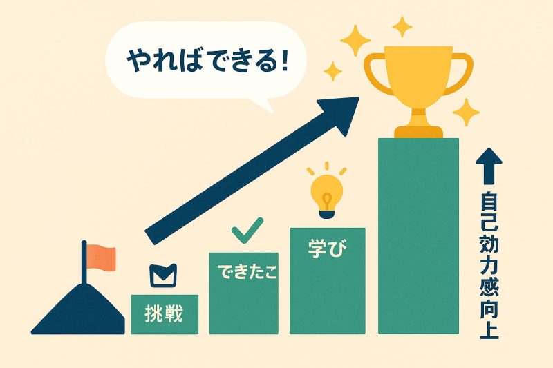 方法7:振り返りによる自己効力感 の図解