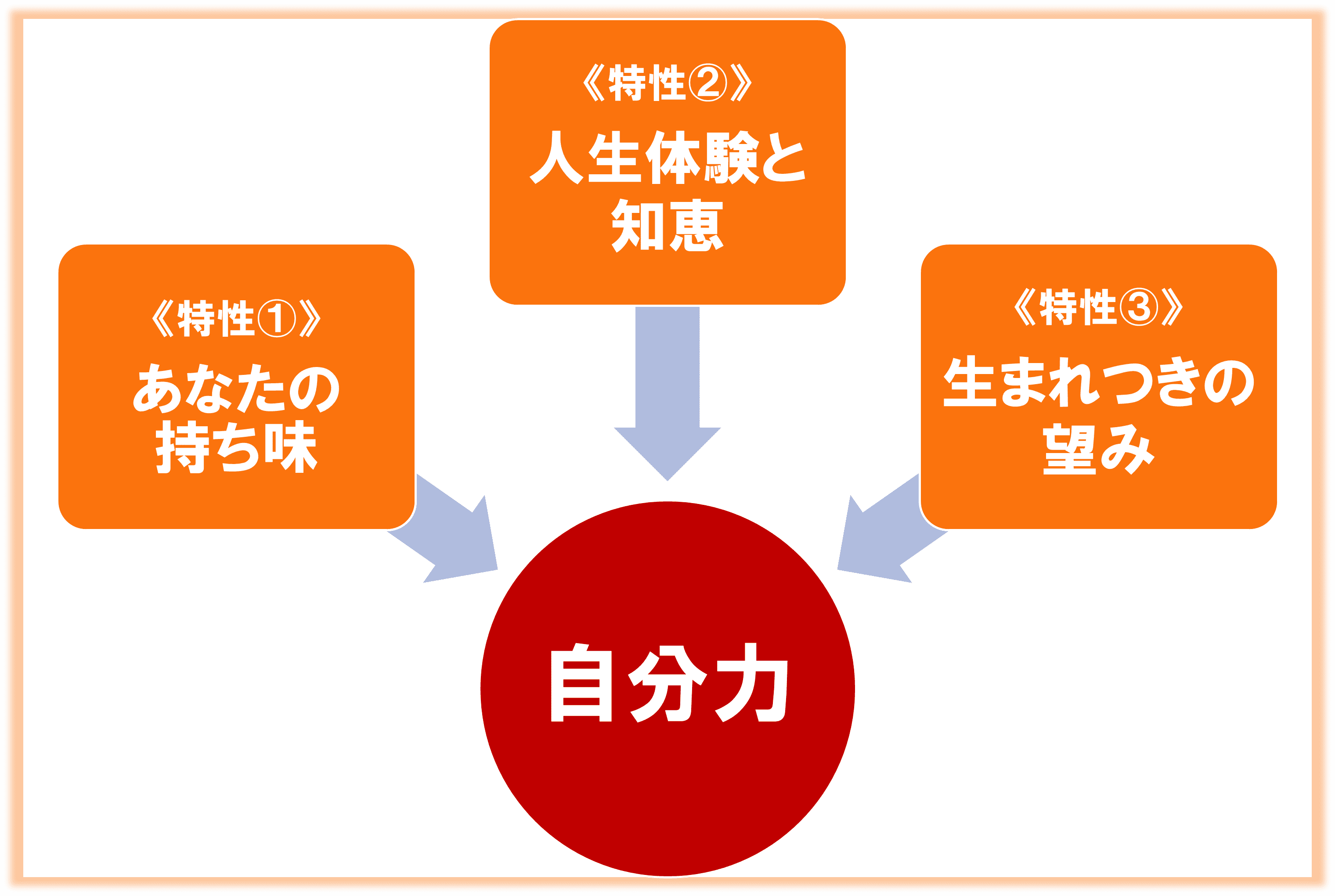 『自分力』の主軸となるのは、主に以下の3つの特性