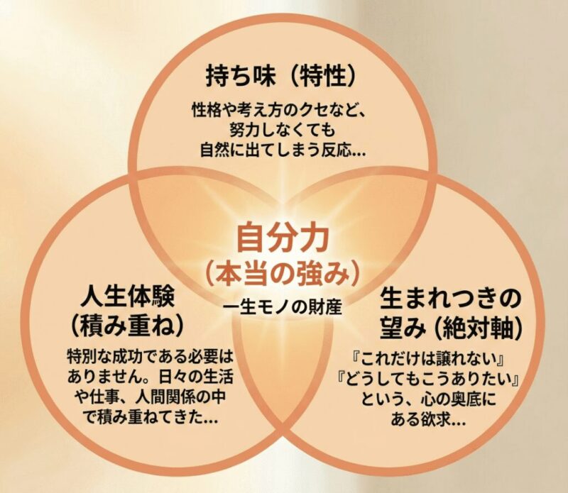 1. 独自の価値を形づくる「3つの要素」