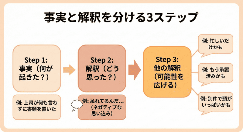事実と解釈を分ける癖をつける