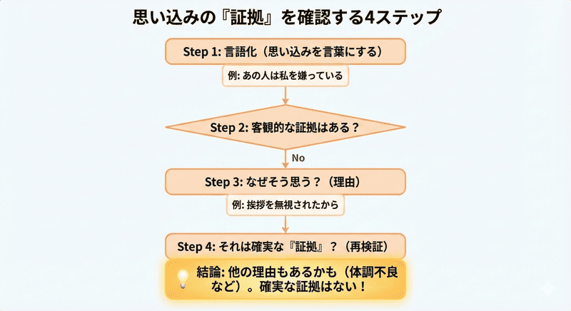 思い込みの「証拠」があるか確認する