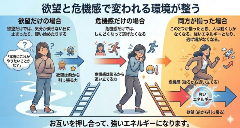 欲望と危機感で変われる環境が整うの図解。変わりたいけど変われない人が動けるようになるまでを図解化