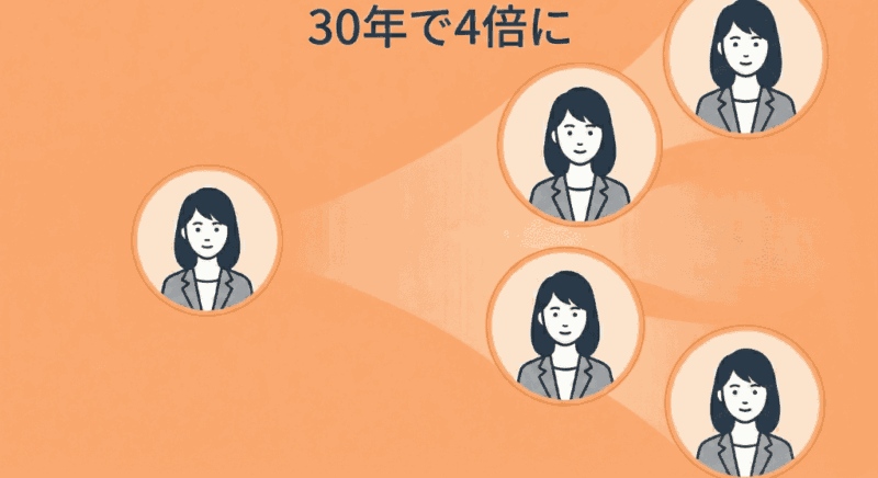 「国立社会保障・人口問題研究所の調査によると、50歳時点で一度も結婚していない女性の割合は2020年時点で17.8%。1990年は4.3%でした。
30年でおよそ4倍になった計算です。それだけ時代は変わっているんですよね」の補足図解
